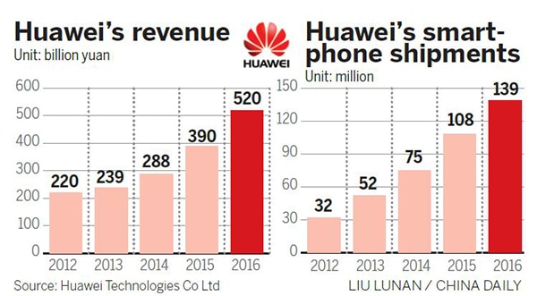 Rast spoločnosti Huawei